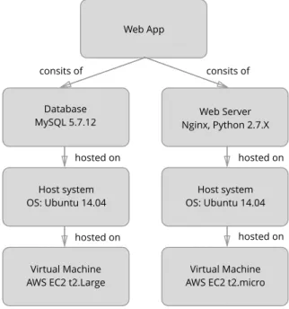 Figure 2.3: Example of a simple application topology
