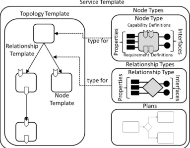 Figure 2.4: Structure of TOSCA service templates [OAS13]