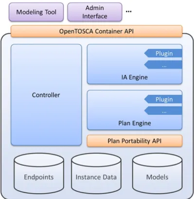 Figure 2.6: OpenTOSCA architecture [BBH+13]