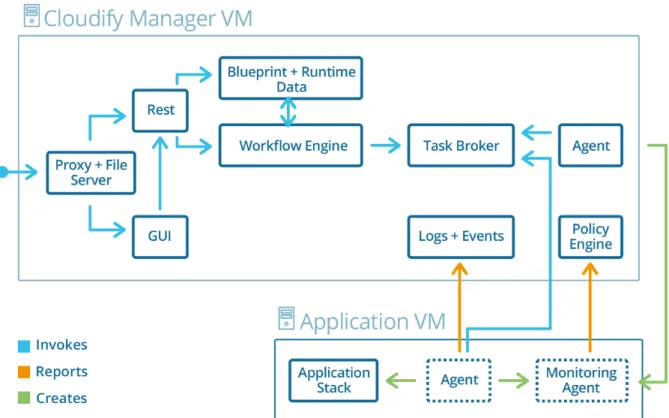 Figure 2.8: Cloudify Architectural Overview [Gig16a]