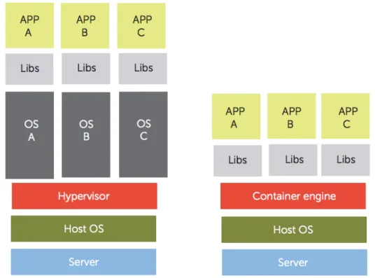 Figure 2.9: Comparison of Hypervisor-based Virtualization (right) and Container-based Virtualization (left) [Ber14]
