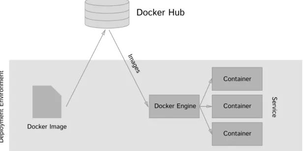 Figure 2.10: A typical Docker deployment workflow