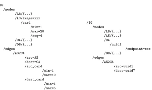 Figure 4: An example snippet of the representation of a type graph (left) and instance graph (right) using Etcd directory structure