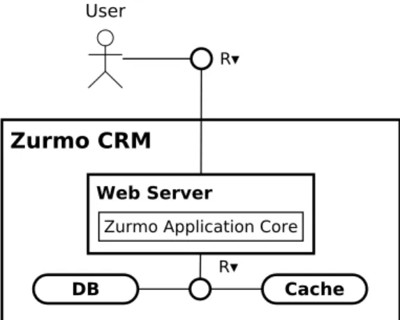 Figure 6: Zurmo initial architecture