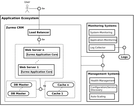 Figure 7: Zurmo CNA Architecture