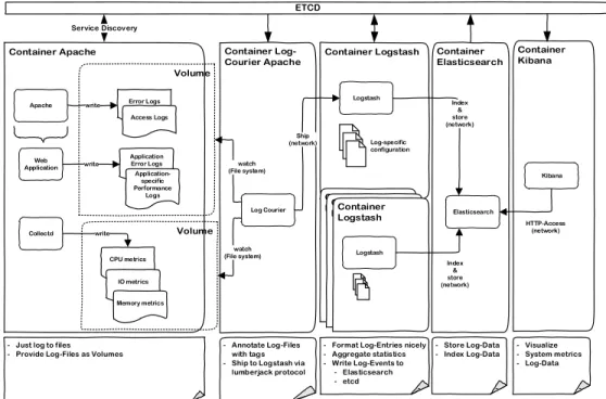 Figure 8: Monitoring and Logging