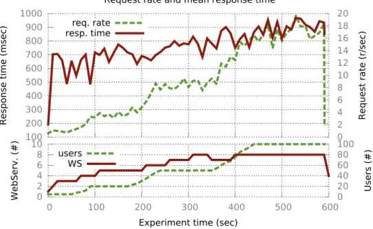 Figure 9: Response time, request rate, number of users and apache servers running the system without externally induced failures
