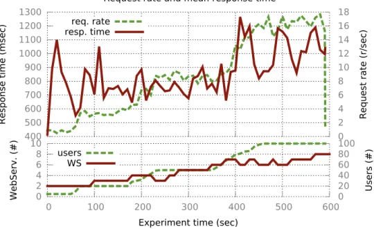 Figure 10: Response time, request rate, number of users and apache servers running the system inducing probabilistic container failures