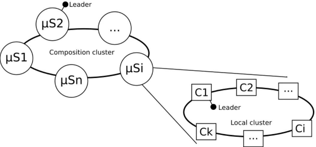 Figure 2: Hierarchical KV-store clusters for microservices management