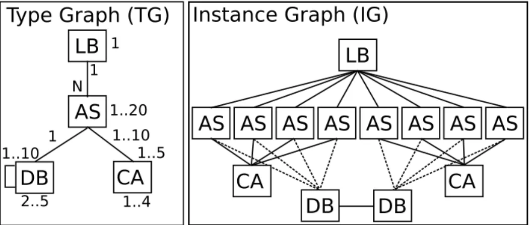 Figure 3: Type graph of a simple Web application with caching (left), example of instance graph of the same application (right)