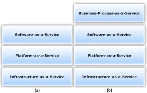 Figure 2.2: Cloud Service Models (a) SPI vs. (b) IBM.