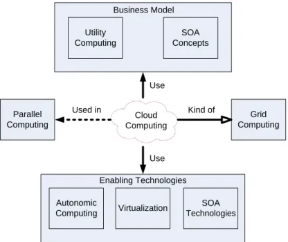 Figure 2.3: Cloud Computing Relationship with Other Computing Paradigms.
