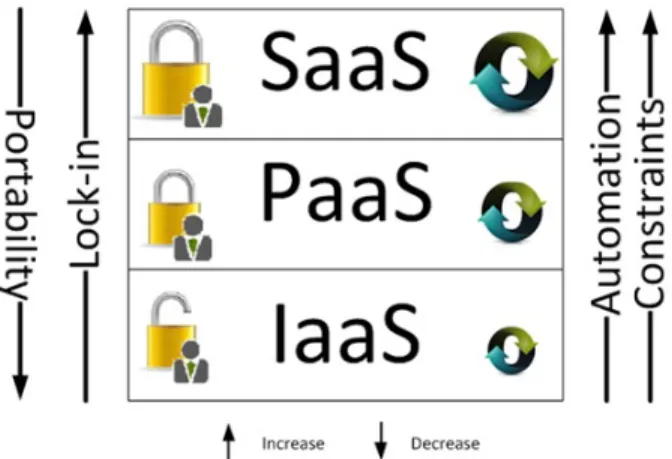 Figure 3.4: The Tradeoffs between Applications’ Portability and the Level of Automation.