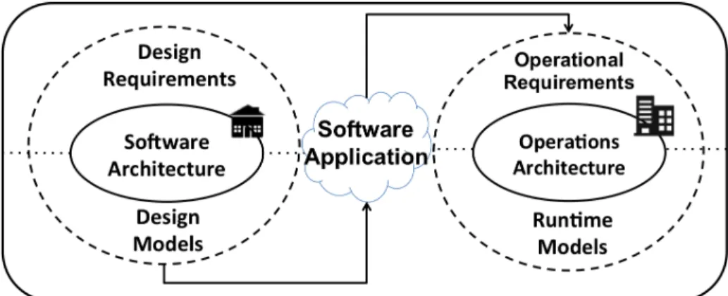 Figure 3.7: Architecting for Application Implementation v.s. Service Operation