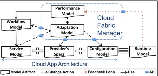 Figure 3.8: The Malleable Application Architectural Style