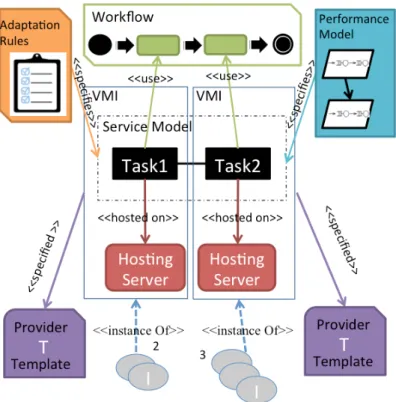 Figure 3.9: The Architectural Perspectives of Cloud Stakeholders