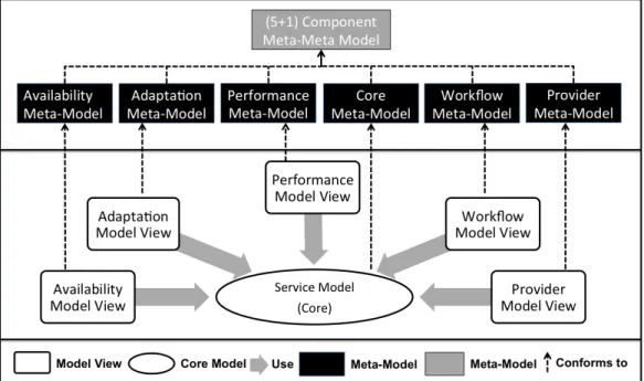 Figure 3.10: The (5+1) Architectural View Model