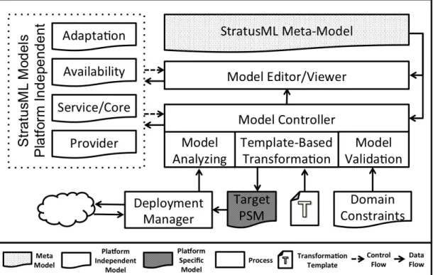 Figure 4.1: The StratusML Framework Architecture