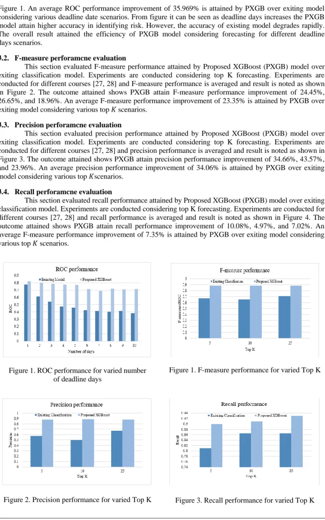Figure  1.  An  average  ROC  performance  improvement  of  35.969%  is  attained  by  PXGB  over  exiting  model  considering various deadline date scenarios
