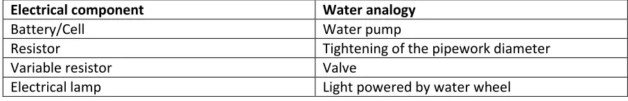 Table 1: Example of water analogies given by students to help understand electrical components 