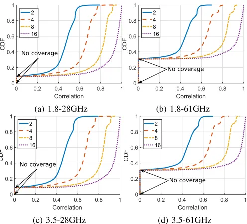 Fig. 5: Antenna proﬁle correlation for 3.5GHz and 61GHz