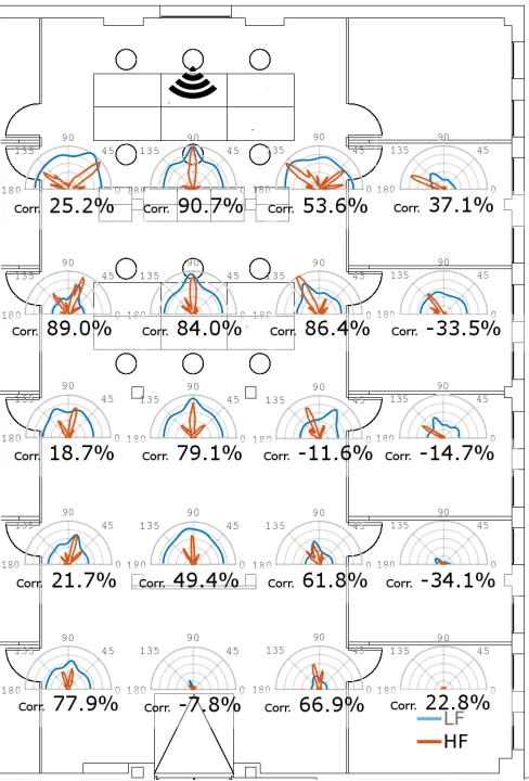 Fig. 7: Angle proﬁles for LF and HF in the open area