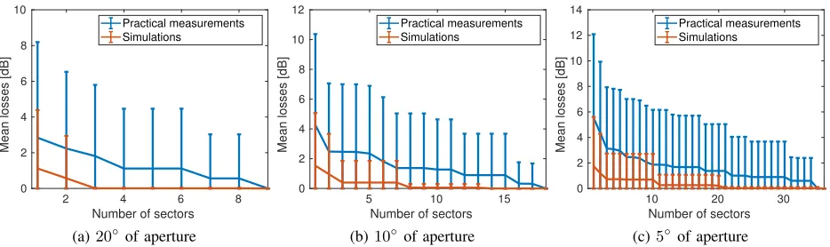 Fig. 8: Beam steering losses comparing to brute forcing