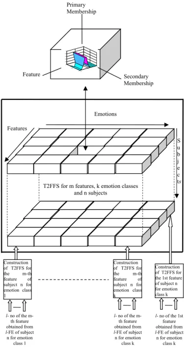 Fig  3. General Type-2 fuzzy face-space construction for m features,  k emotion classes and n subjects