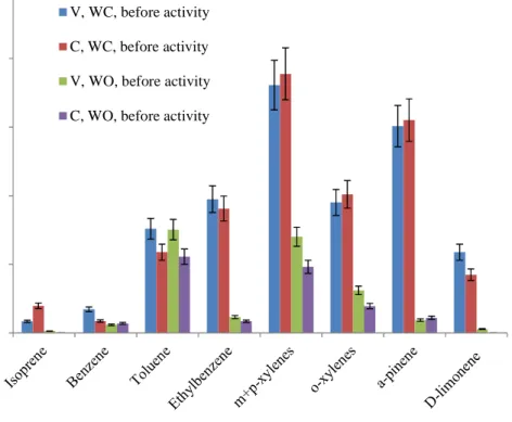 Figure 3-4. Concentrations of compounds before any activities were carried out. (V 