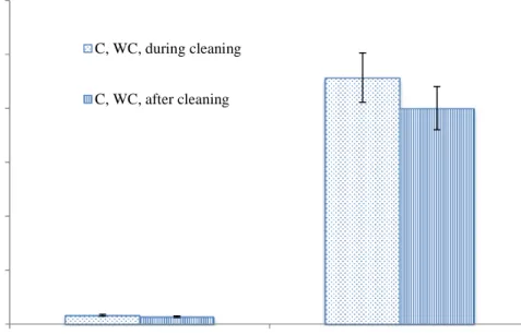 Figure 3-8. Concentrations of compounds in carpeted room with windows closed  during and after cleaning