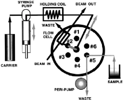 Figure 1-7. Micro sequential injection system (LOV) with the central sample  processing unit integrated with a flow cell for optical detection mounted atop a 