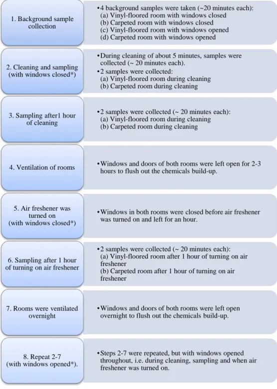 Figure 3-1. Work flow diagram of sampling carried out in new building. 