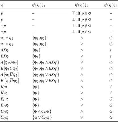 Table 6.1. The rules for constructing the data structure tf for a formula ψ.