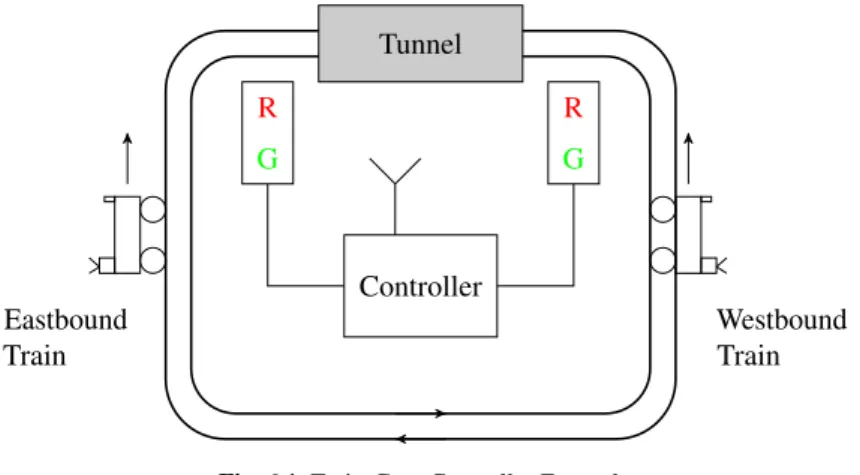 Fig. 6.1. Train-Gate-Controller Example