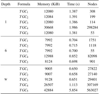 Table 6.4. Faulty Train-Gate-Controller Specifications