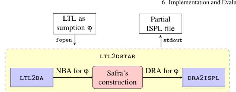 Fig. 6.2. ltl 2 dstar workflow for converting a given A-LTL formula ϕ in an ISPL file
