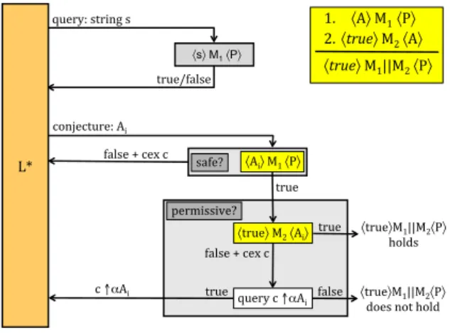Fig. 2.2. Learning Assumptions for Assume-Guarantee Reasoning