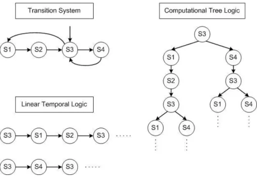 Figure 2.2: Representations of LTL and CTL for a given transition system