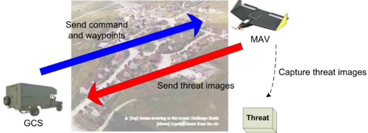 Figure 3.3. The main mission of the MAV is to obtain images of potential threats.