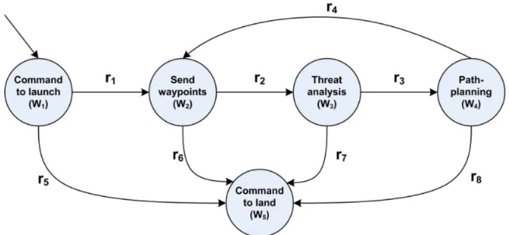 Figure 3.5: Kripke model for the GCS