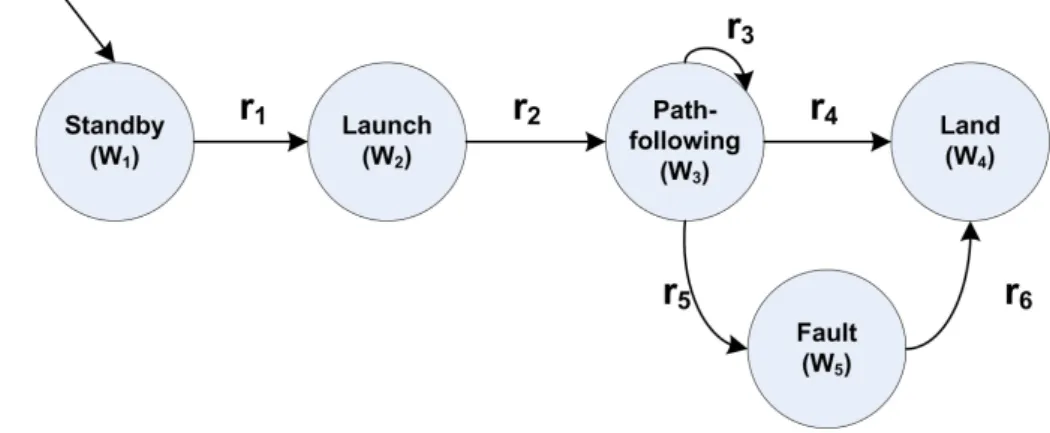 Figure 3.10: Kripke model for the MAV and the substitute MAV