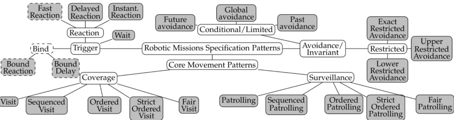 Figure 1. Mission specification pattern catalog. Filled nodes: patterns, non-filled nodes: categories.