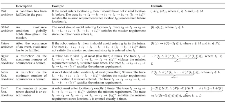 Table 3 Avoidance patterns.