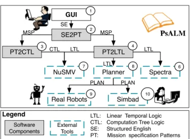 Figure 3 illustrates the components of PsALM. Its GUI