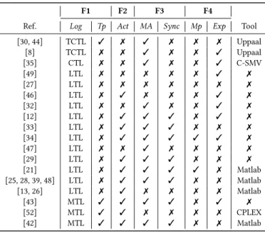 Table 2: Analysis of related work on planning. Log: the used logic; Tp: explicit temporal concerns; MA: multi-agent teams; Act: actions rather than motion; Sync: team  synchro-nization; Mp: map of realistic environment; Exp: real  exper-iments; Tool: the u