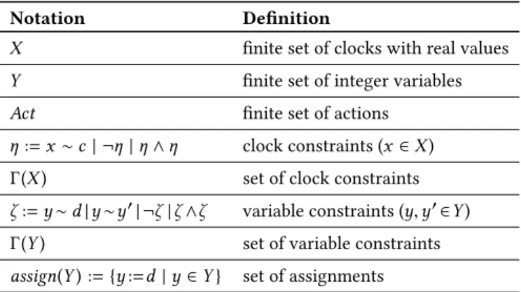 Table 3: The notation used in definition of a TA. c is a natural number, d is an integer, and ∼∈ {<, =}.