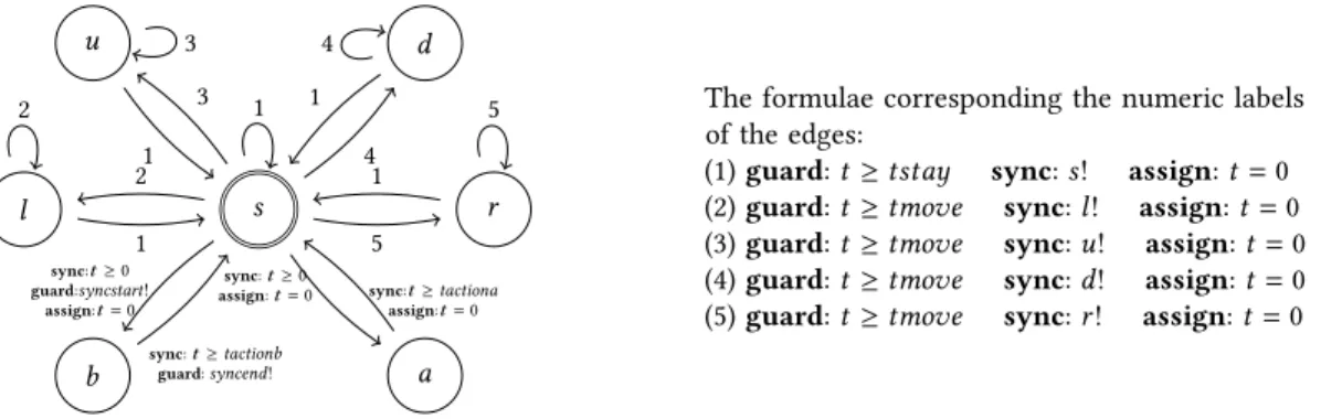 Figure 4: An example of TA robot model able to move in four different directions and perform two different actions.