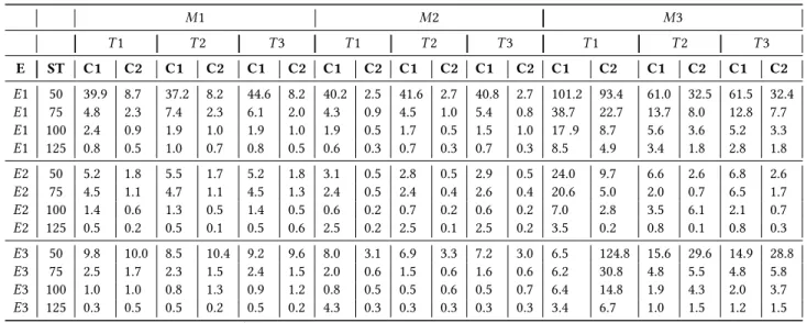 Table 4: Computation time (seconds) required by ENFORCE to generate plans for each scenario.