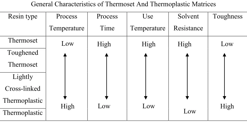 Table 2.1:  General Characteristics of Thermoset and Thermoplastic Matrices.  