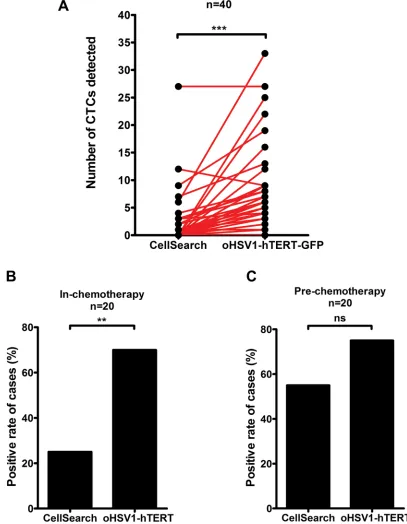 Figure 7: Comparison of CTC detection using oHSV1-hTERT-GFP and CellSearch methods. (A) Detection of CTCs in peripheral blood of non–small cell lung cancer patients by CellSearch and oHSV1-hTERT-GFP